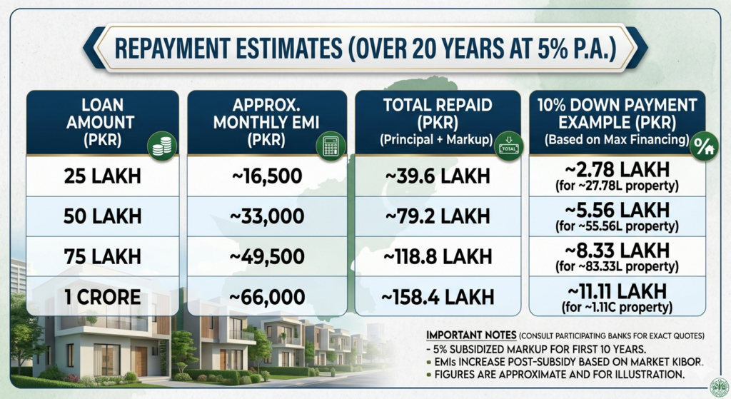Mera Ghar Scheme Calculation